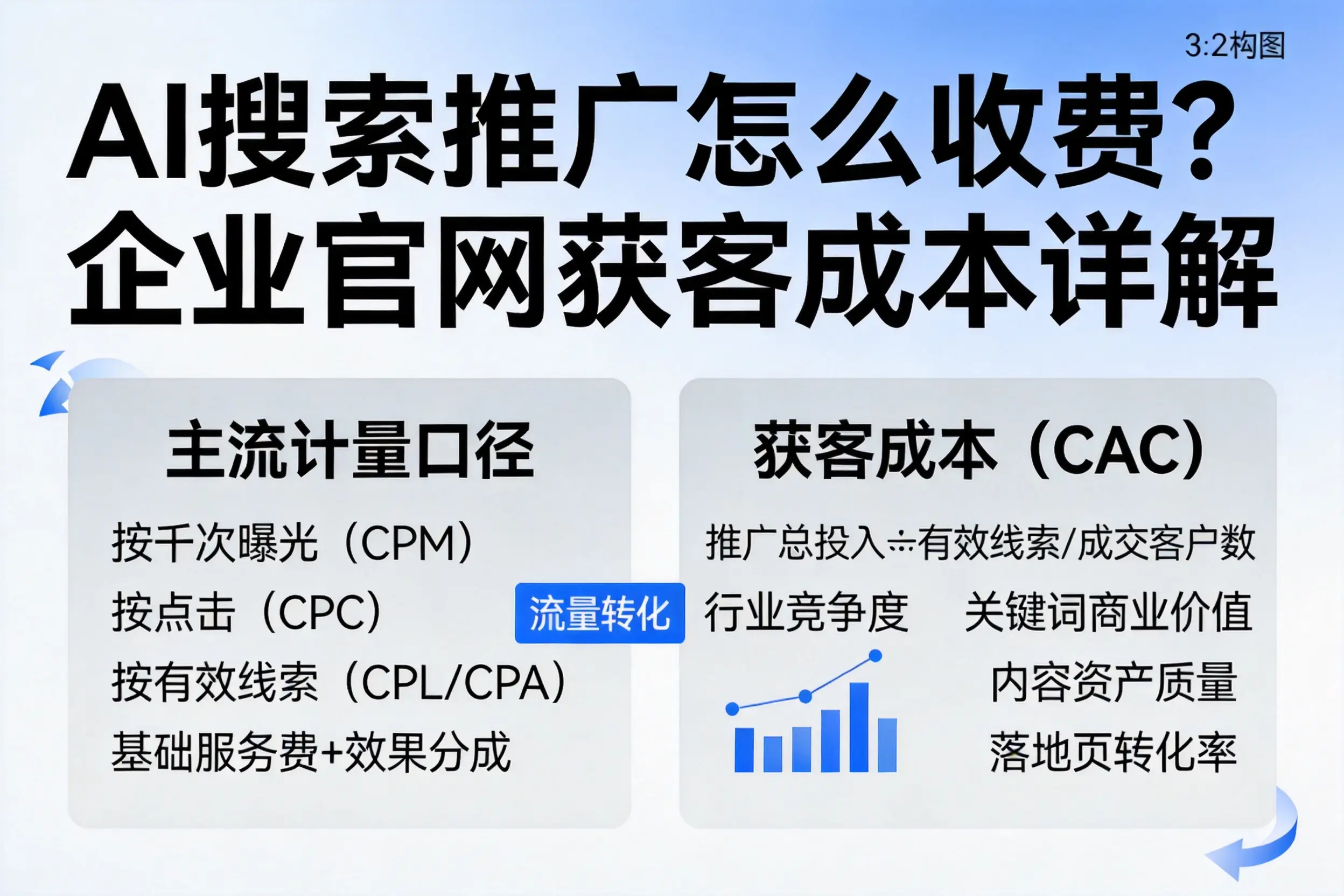 AI搜索推广怎么收费?山南企业官网获客成本详解