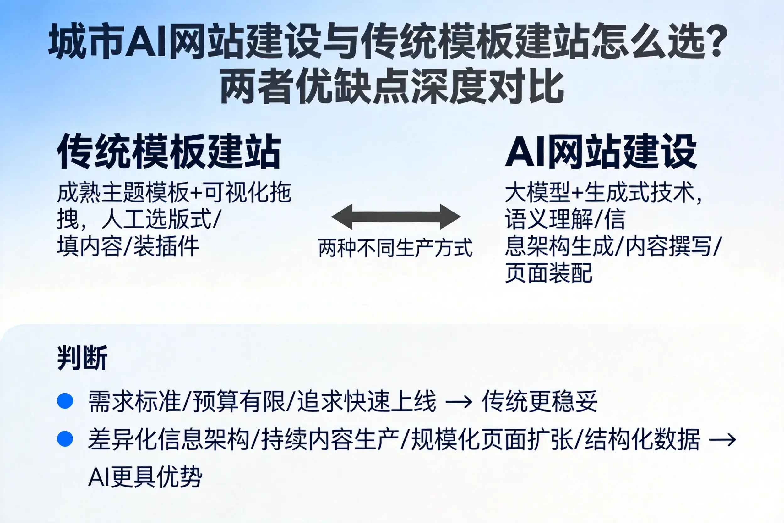 山南AI网站建设与传统模板建站怎么选?两者优缺点深度对比