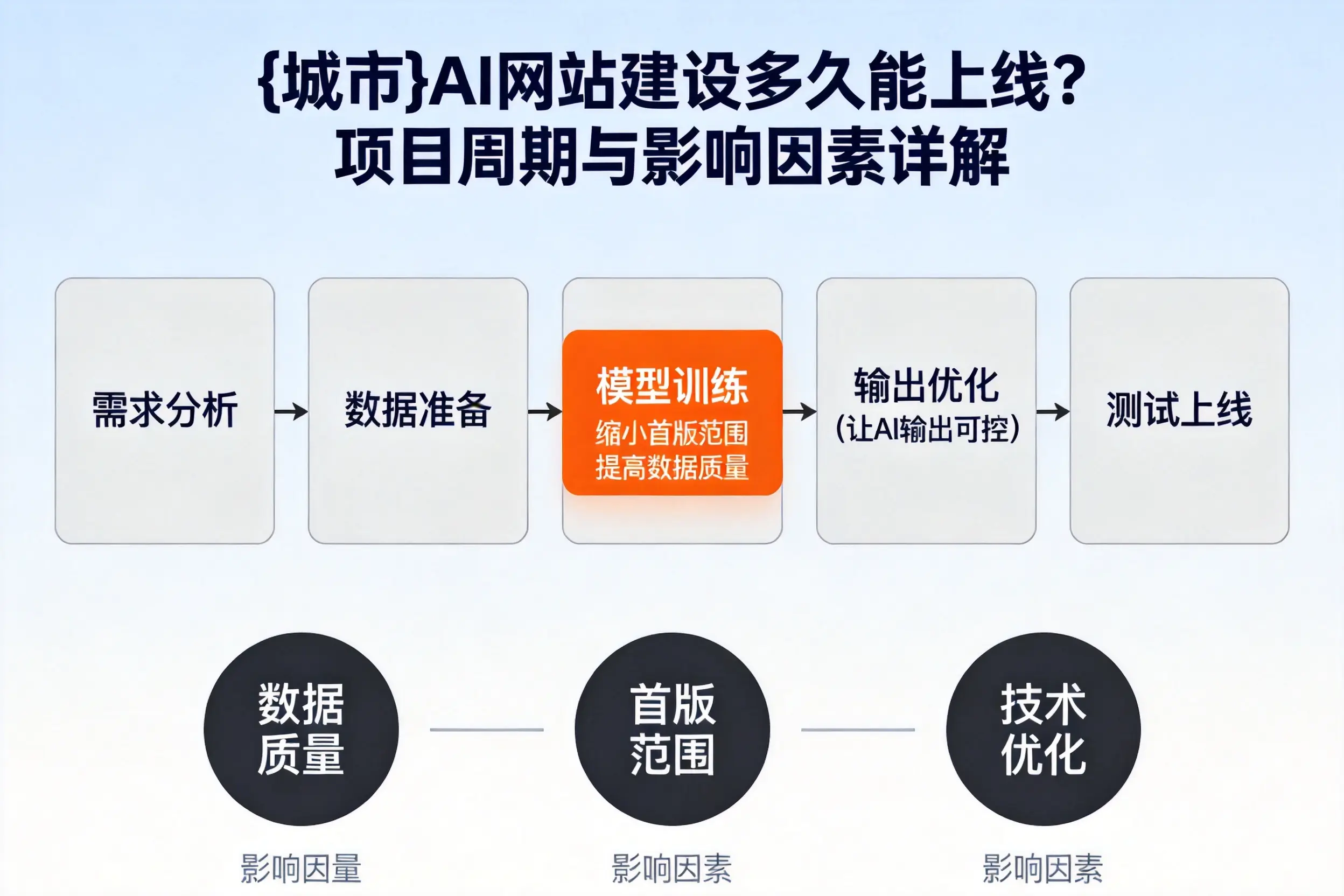 山南AI网站建设多久能上线?项目周期与影响因素详解