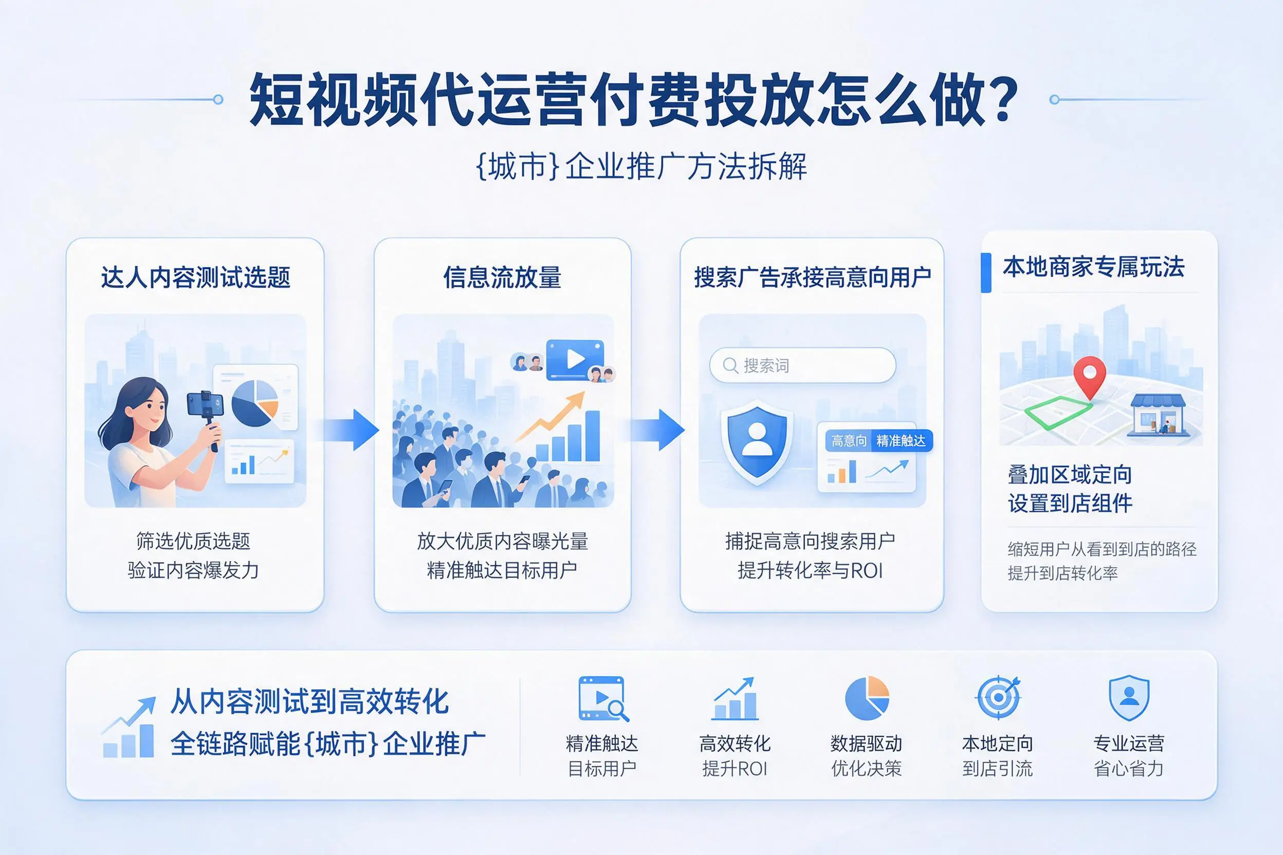 短视频代运营付费投放怎么做？山南企业推广方法拆解