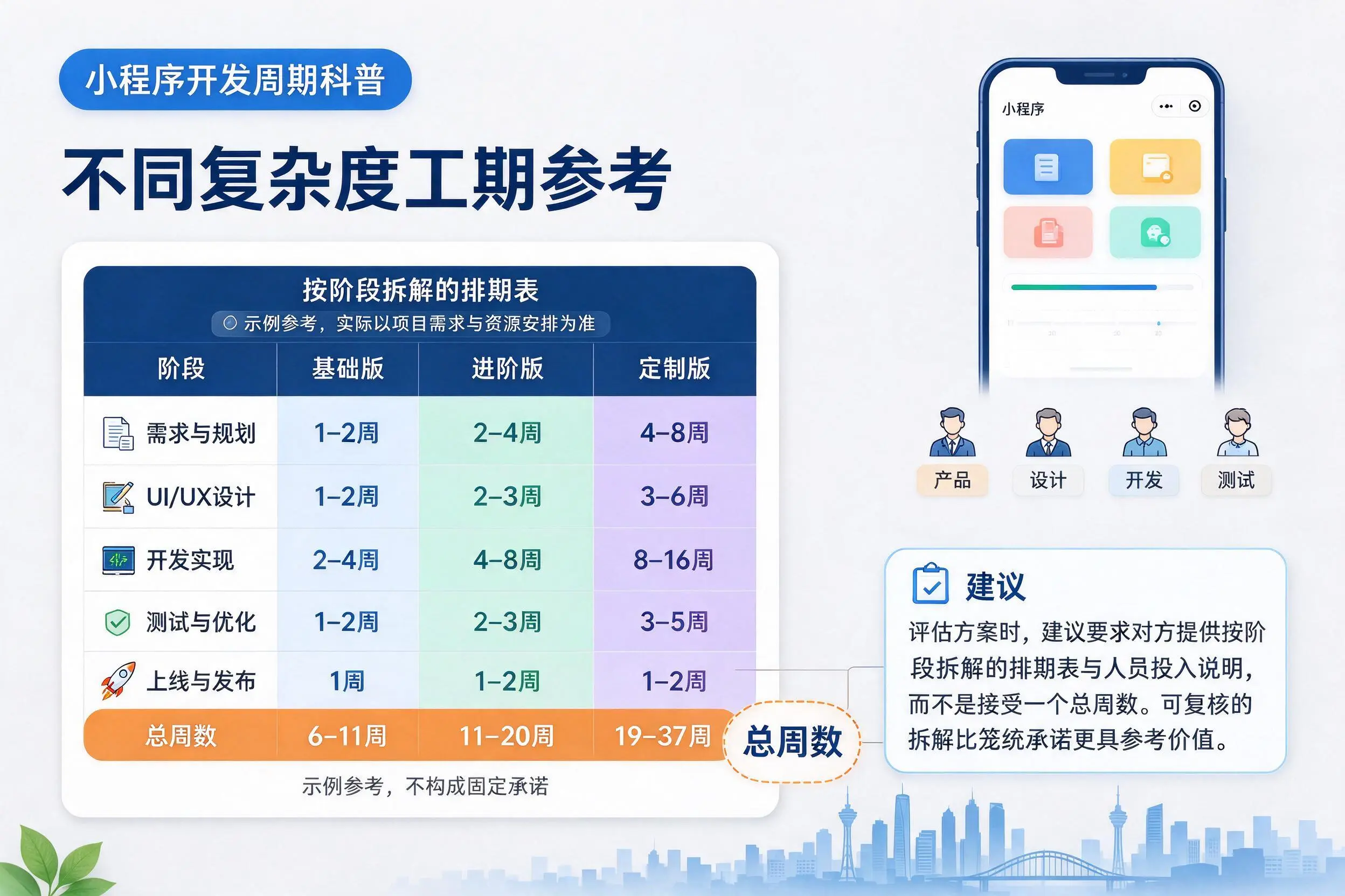 山南小程序开发周期科普：不同复杂度工期参考