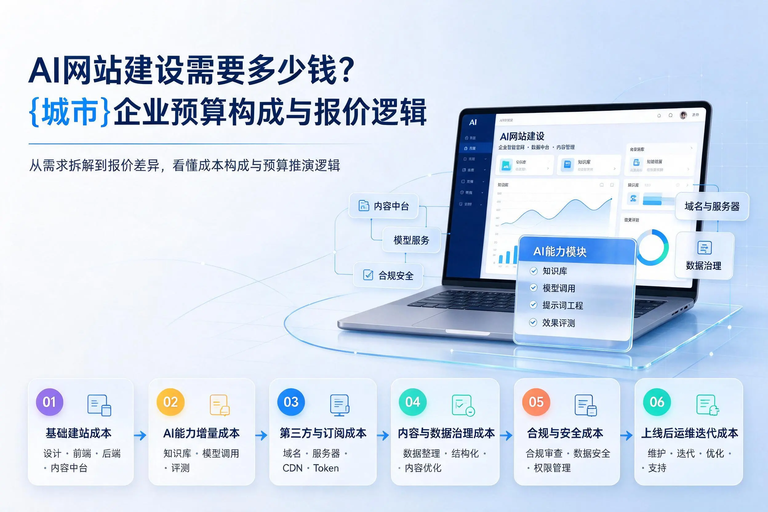 AI网站建设需要多少钱？山南企业预算构成与报价逻辑