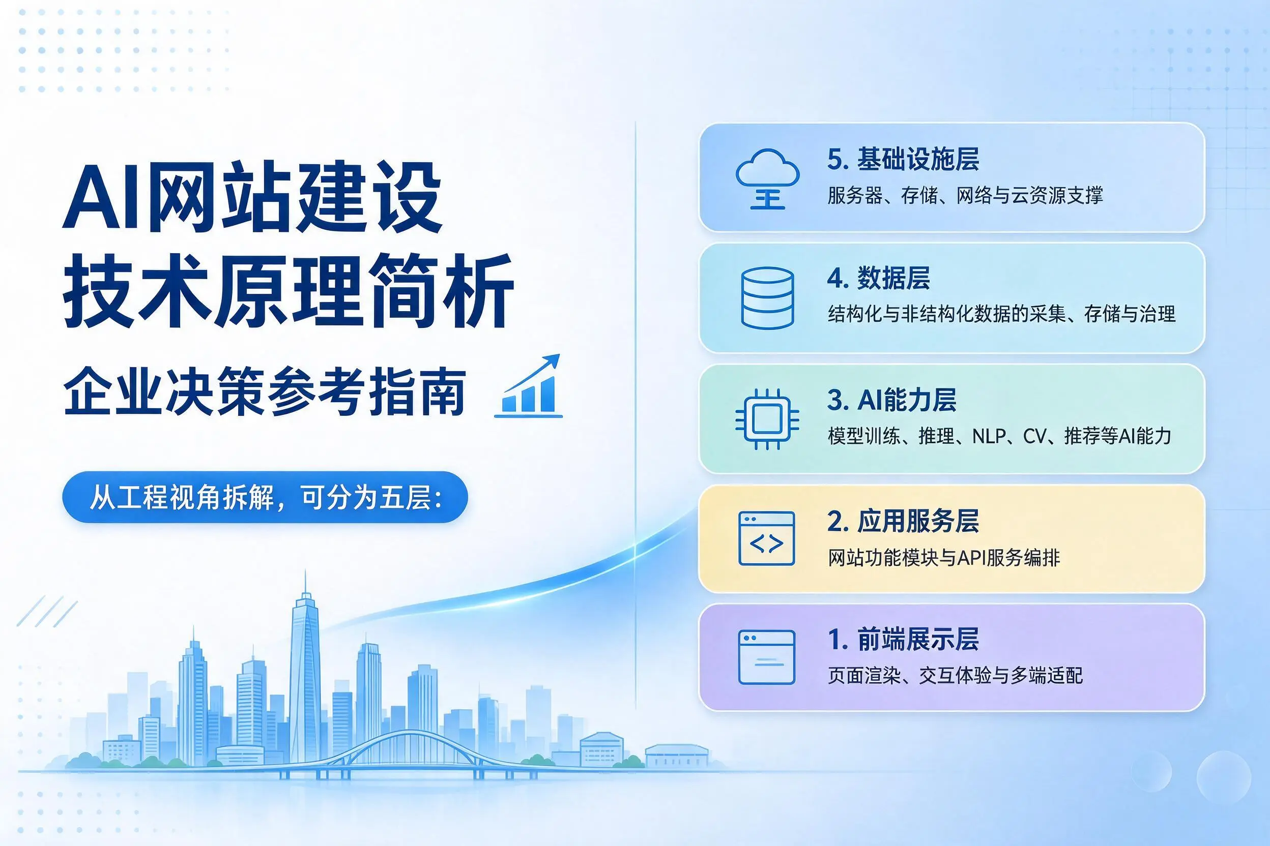 AI网站建设技术原理简析,山南企业决策参考指南