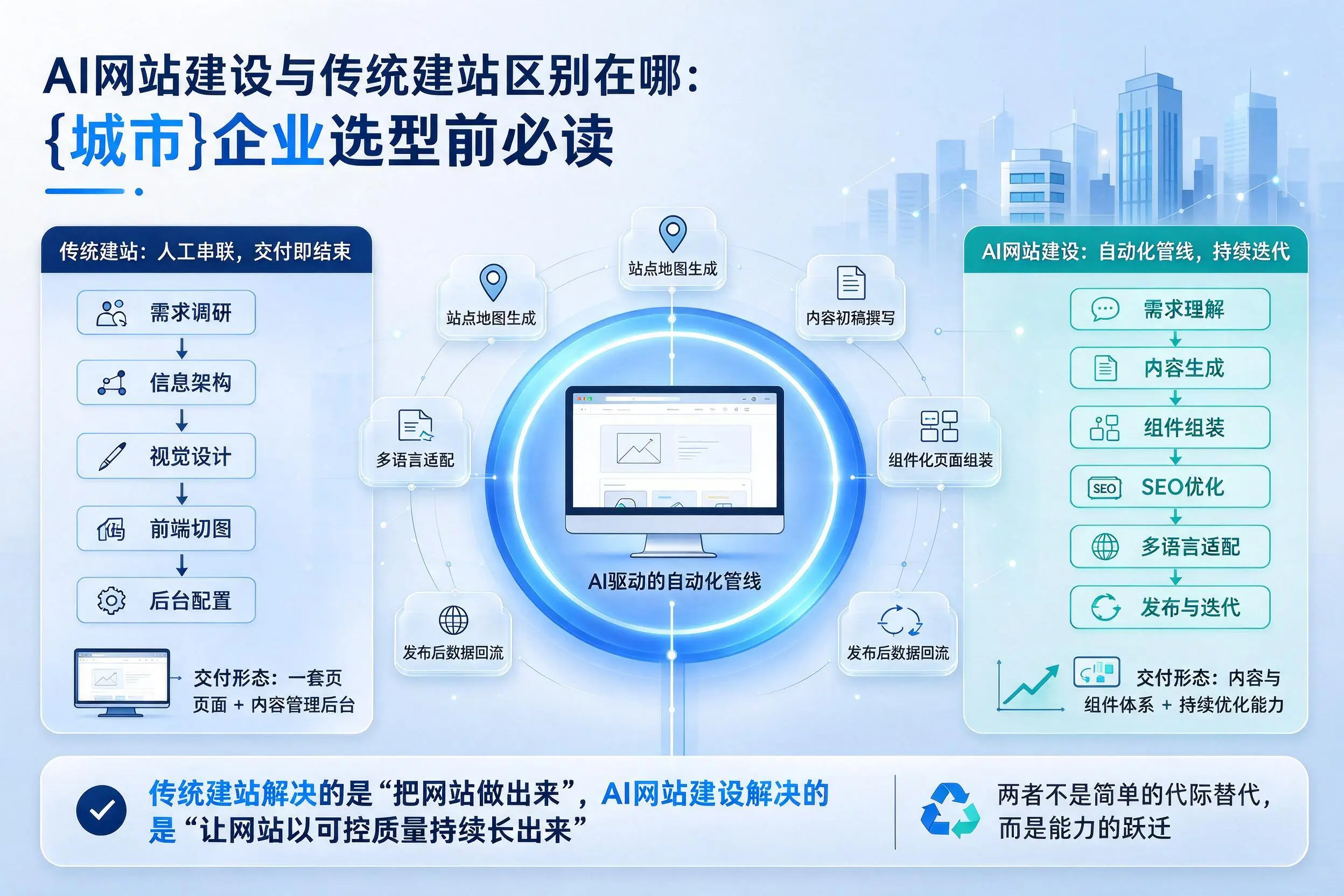 AI网站建设与传统建站区别在哪：山南企业选型前必读