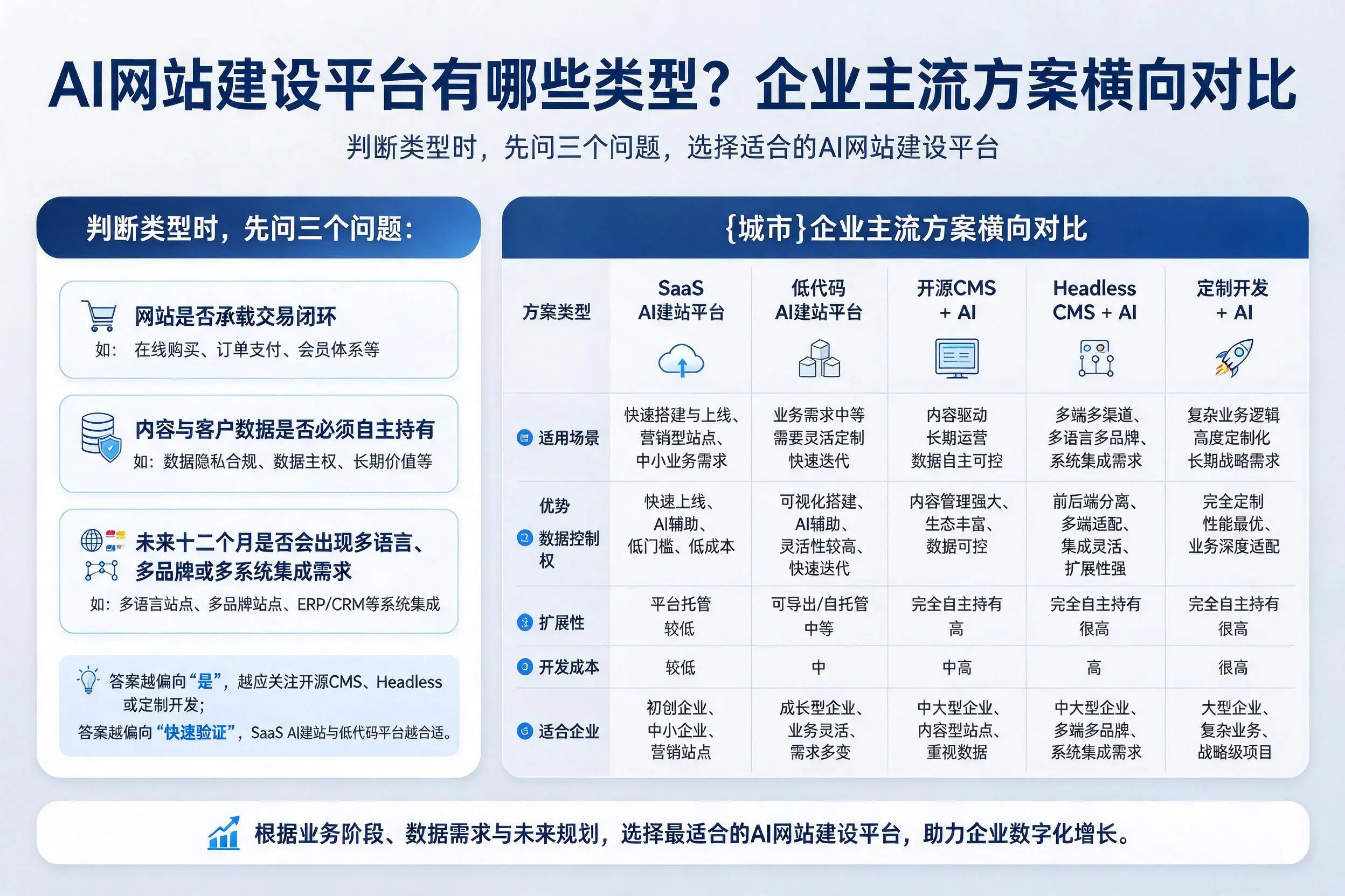 AI网站建设平台有哪些类型？山南企业主流方案横向对比