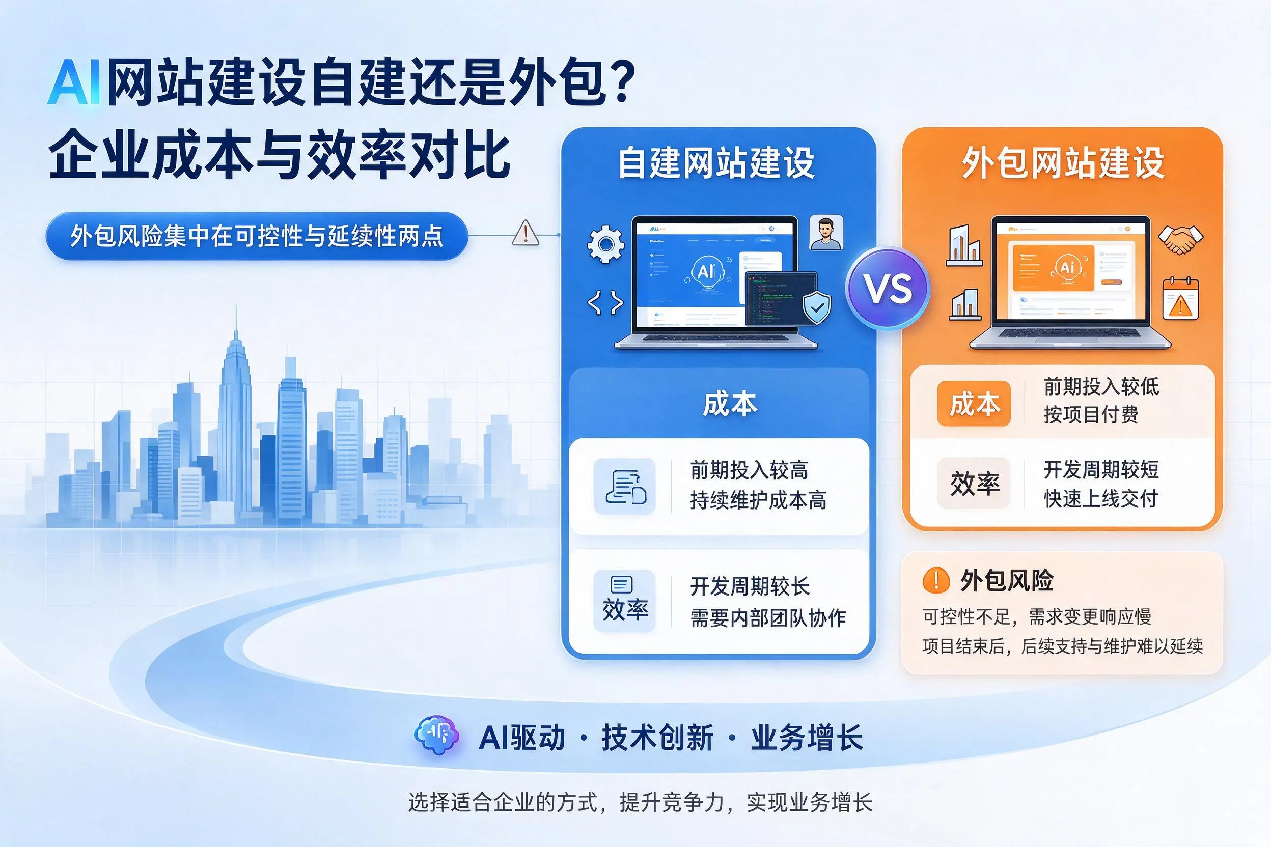 AI网站建设自建还是外包？山南企业成本与效率对比