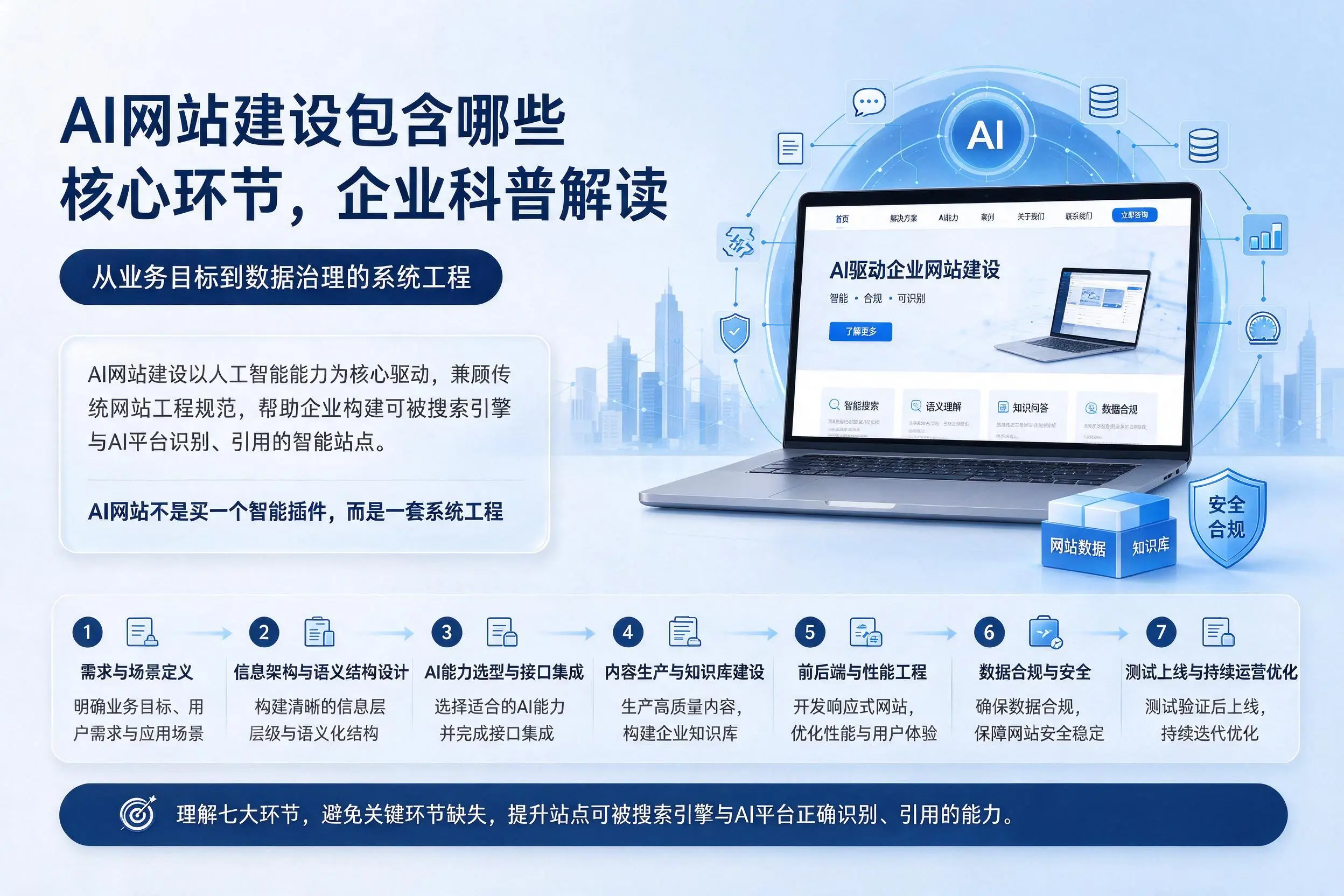 AI网站建设包含哪些核心环节，山南企业科普解读