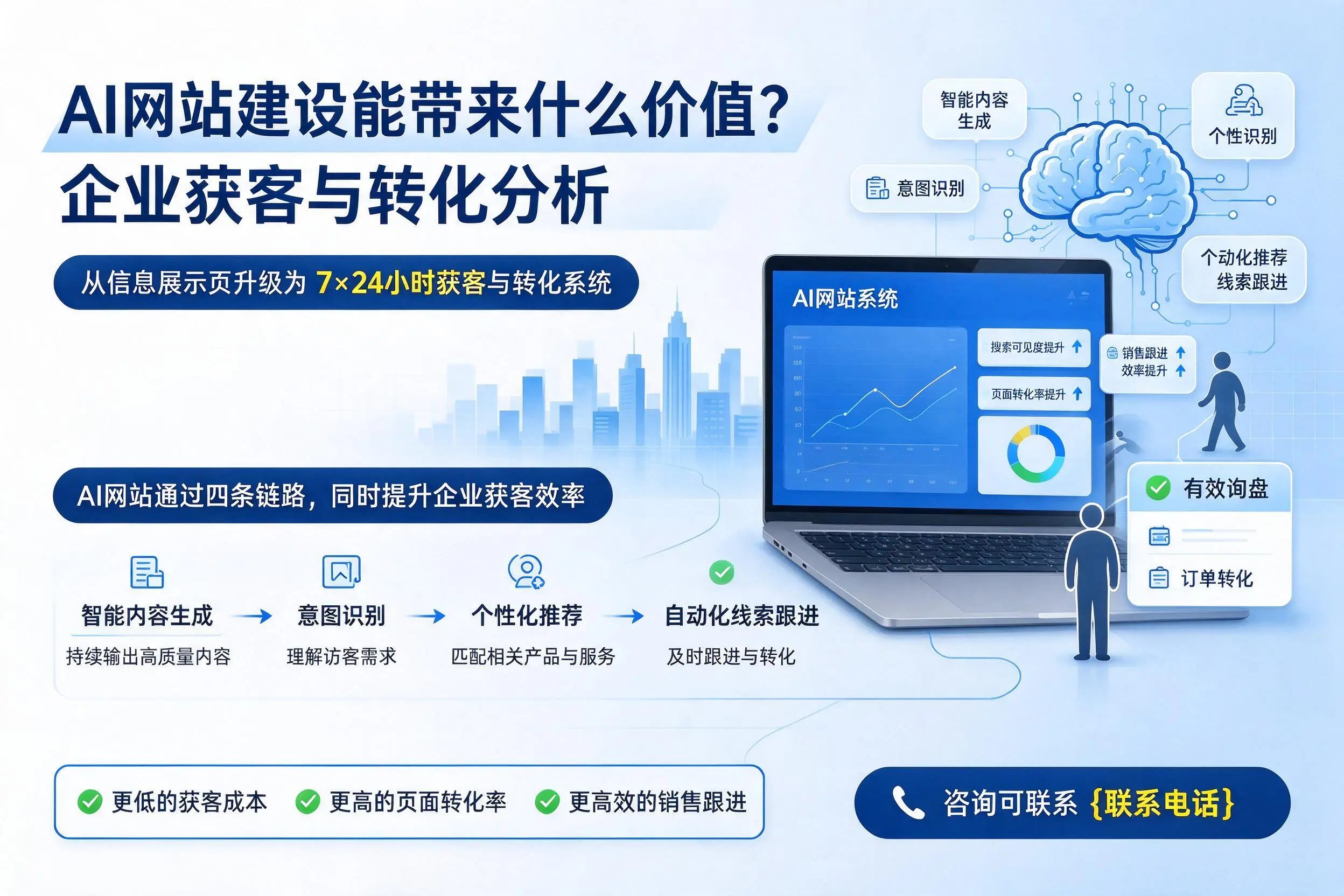 AI网站建设能带来什么价值？山南企业获客与转化分析