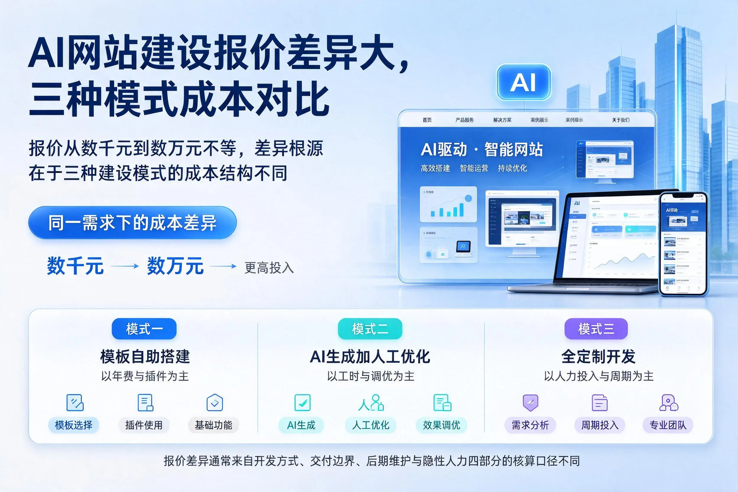 山南AI网站建设报价差异大，三种模式成本对比