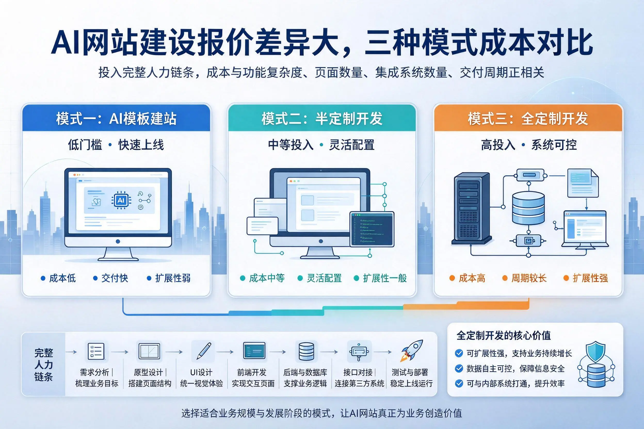 山南AI网站建设报价差异大，三种模式成本对比