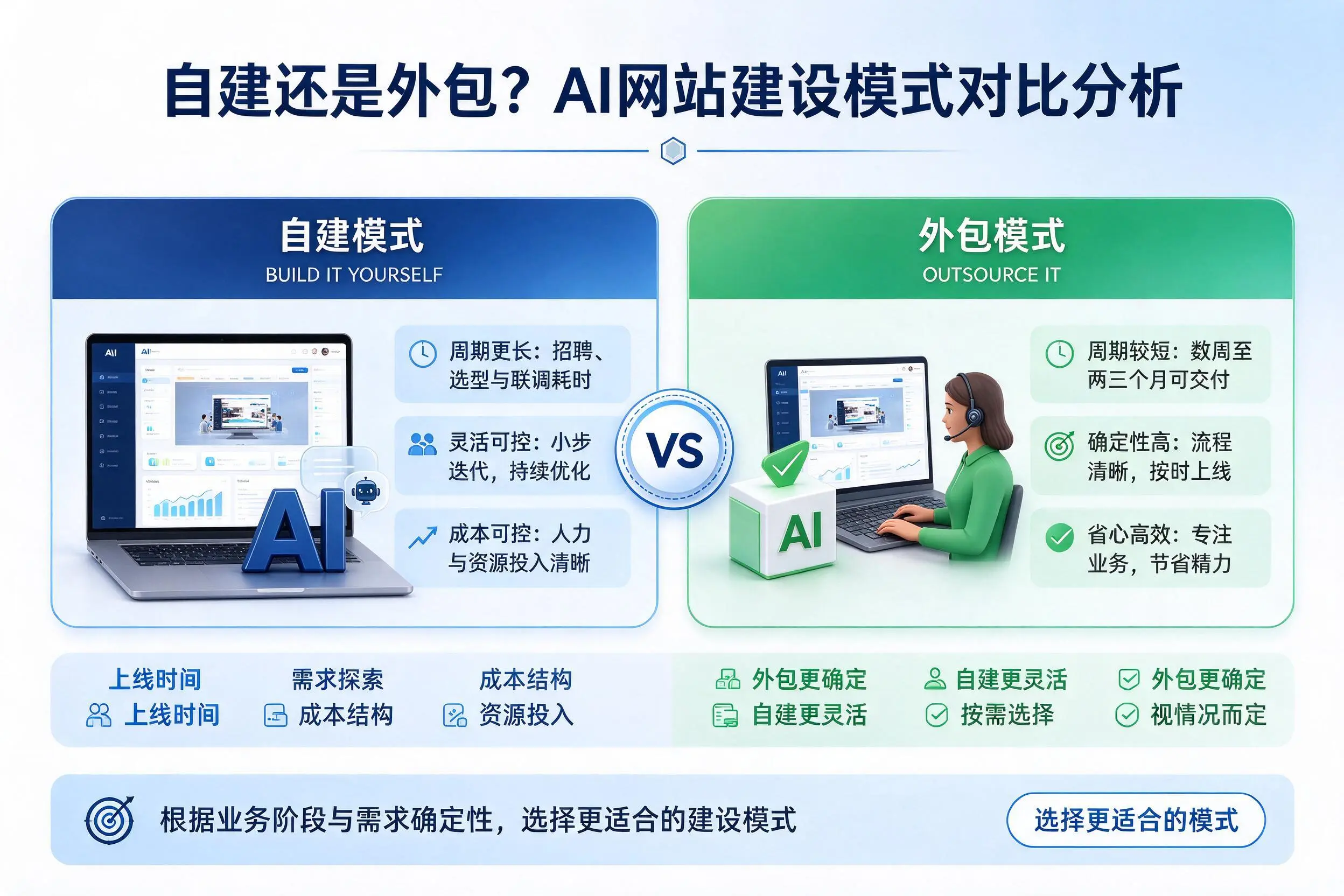 自建还是外包?山南AI网站建设模式对比分析