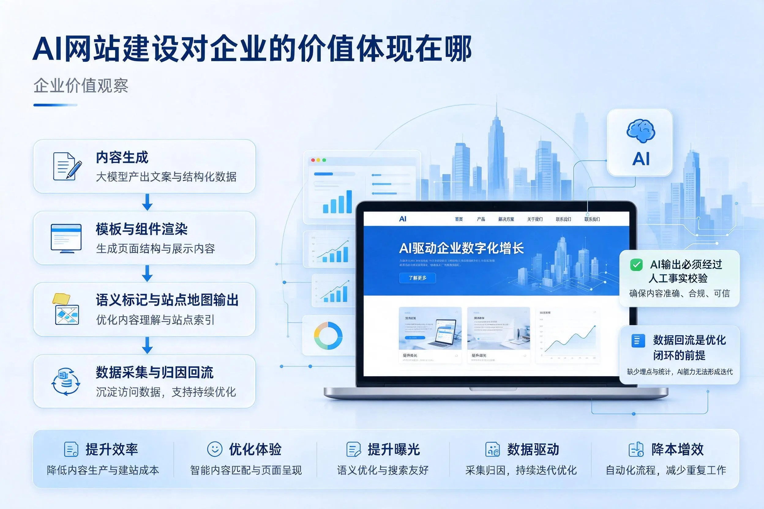 AI网站建设对企业的价值体现在哪,山南实践观察